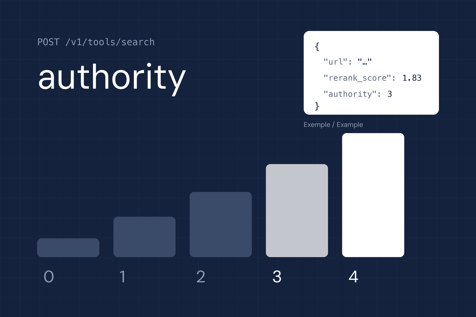 Autoritätsskala von 0 bis 4 der DeepSeek-Such-API auf nachtblauem Hintergrund.