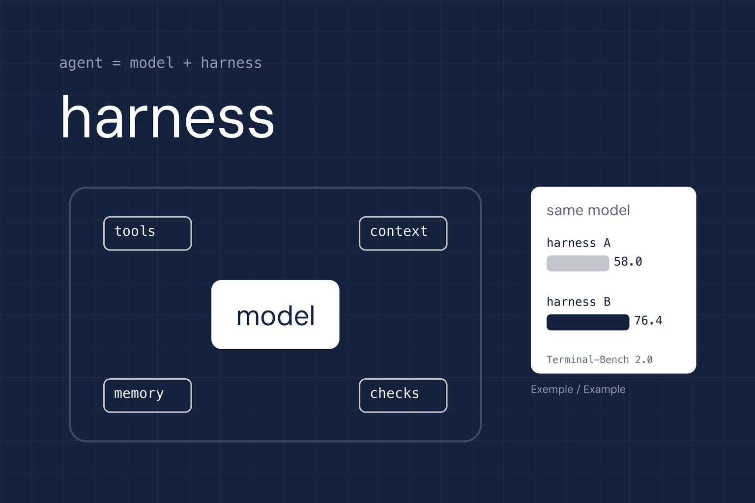 رسم تخطيطي لنموذج يحيط به harness الخاص به: الأدوات والذاكرة والسياق والتحقق، على خلفية زرقاء داكنة.