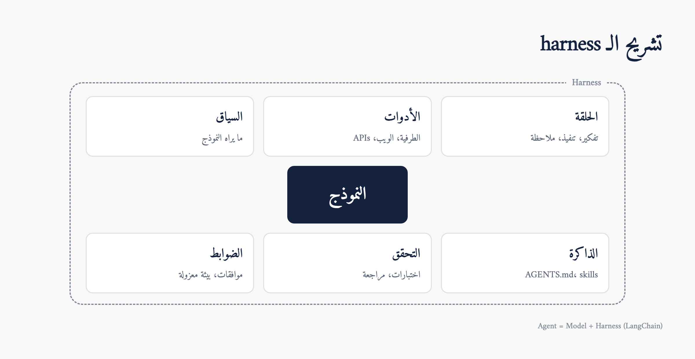 الـ harness هو كل ما يحيط بالنموذج ويمكّنه من التنفيذ.