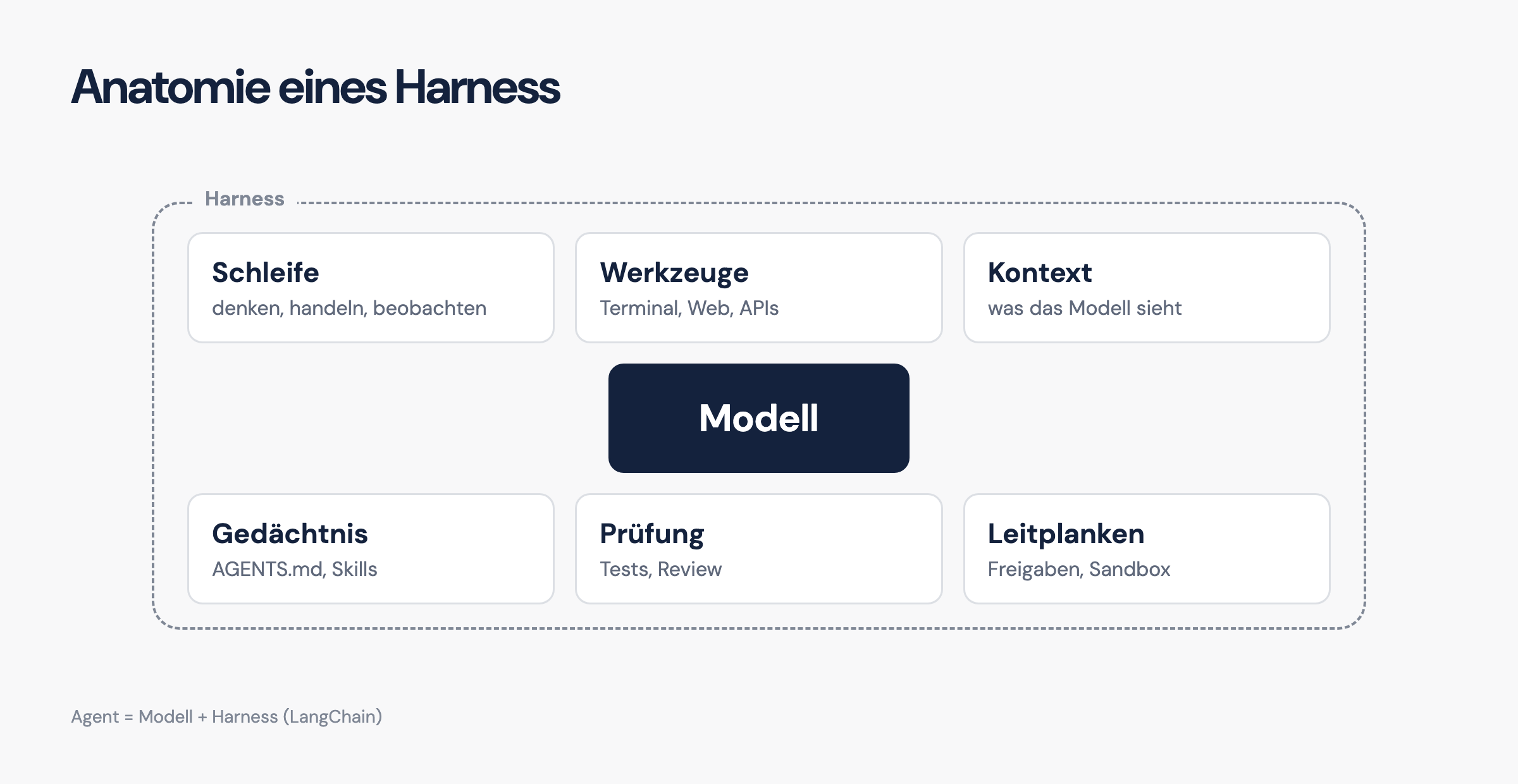 Der Harness umfasst alles rund um das Modell, was es handlungsfähig macht.