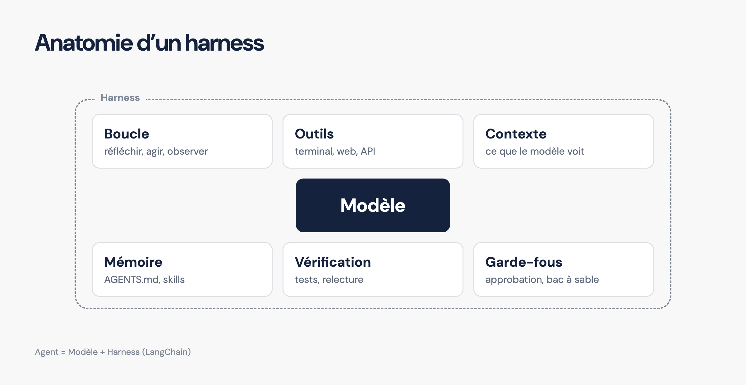 Le harness regroupe tout ce qui entoure le modèle et lui permet d’agir.