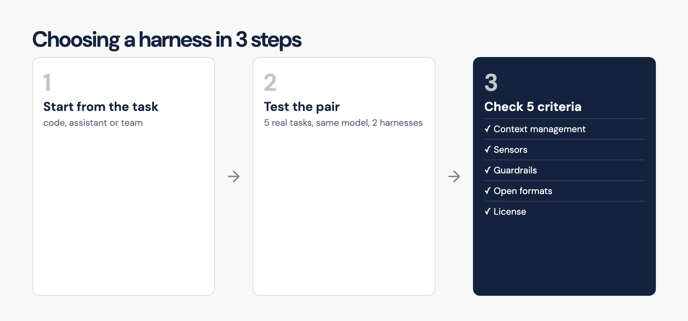 There is no best harness in absolute terms, only the right pair for your task.