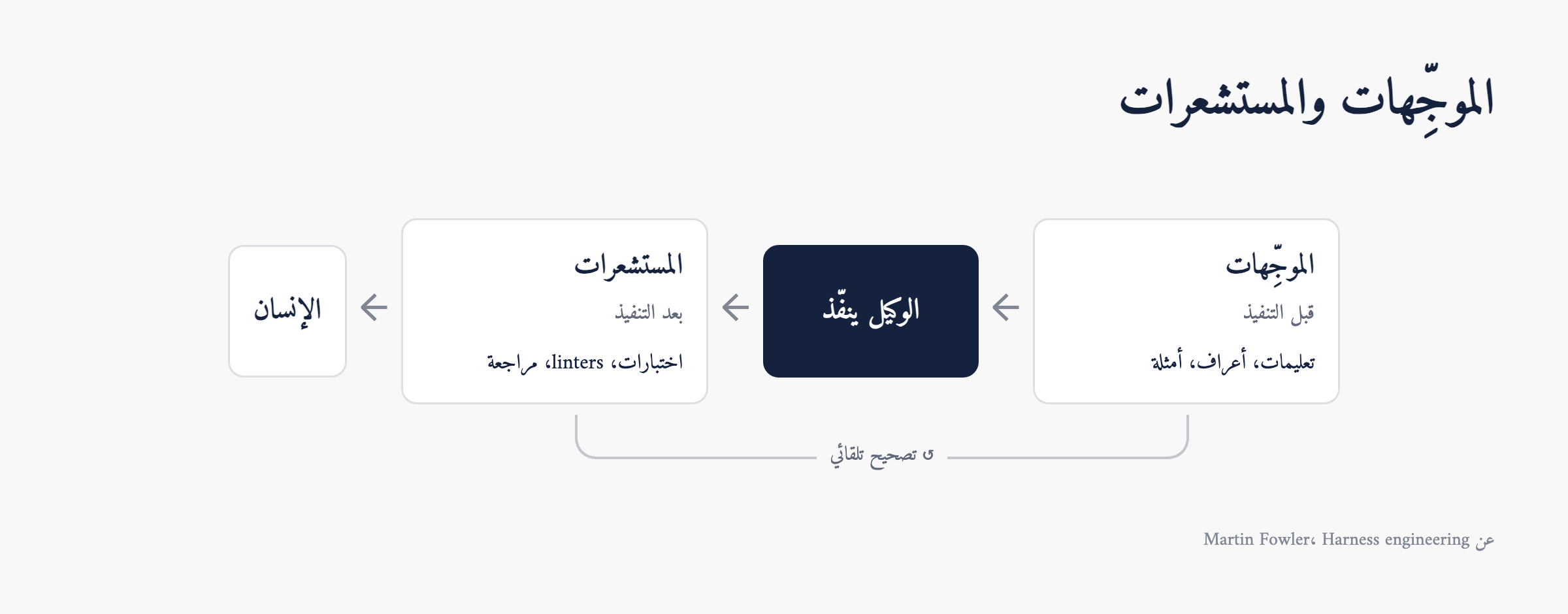 الموجِّهات توجّه الوكيل قبل التنفيذ، والمستشعرات تصحّحه بعده.