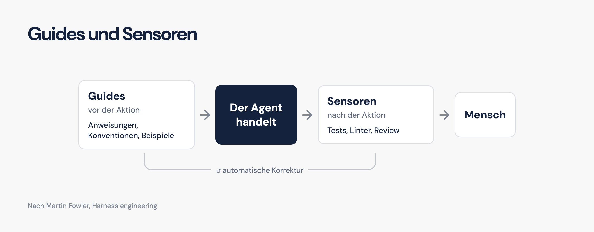 Guides lenken den Agenten vor der Aktion, Sensoren korrigieren ihn danach.