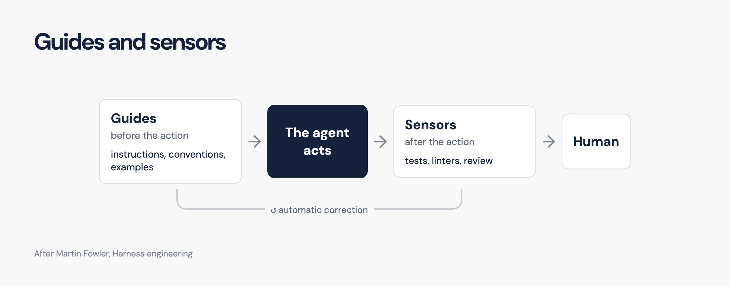 Guides steer the agent before it acts, sensors correct it afterwards.