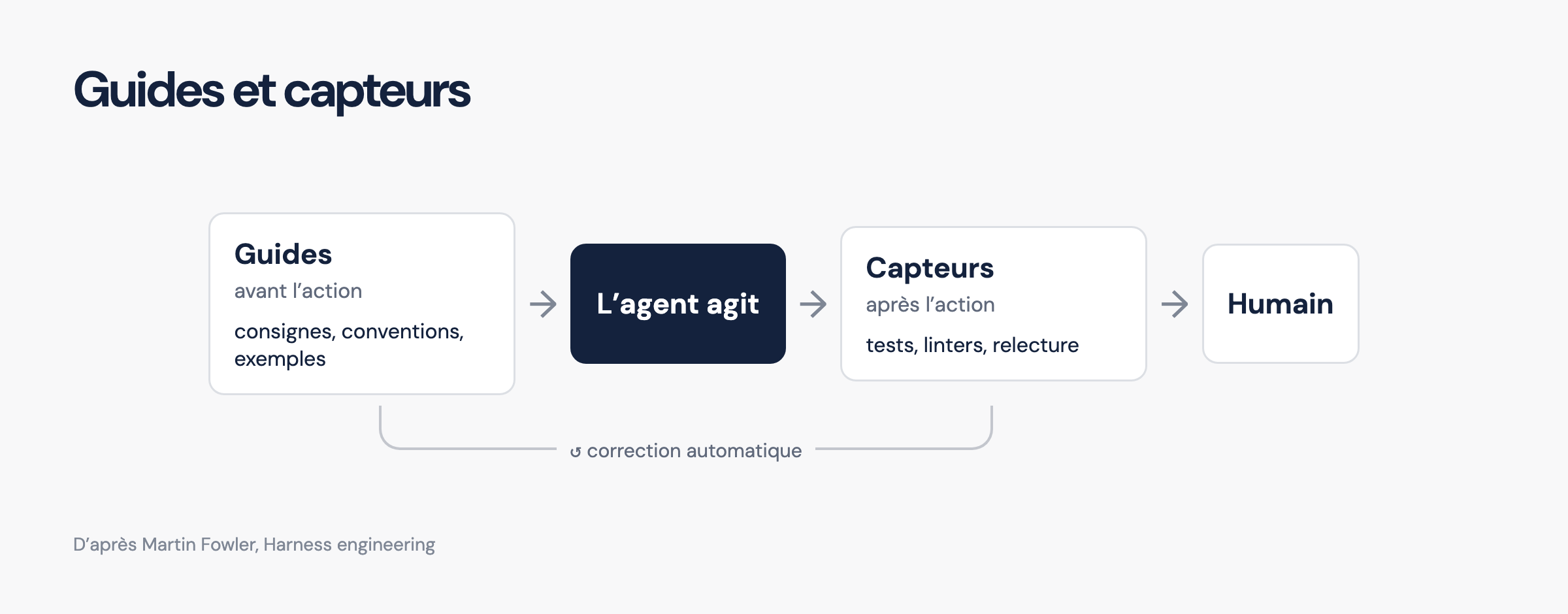 Les guides orientent l’agent avant l’action, les capteurs le corrigent après.