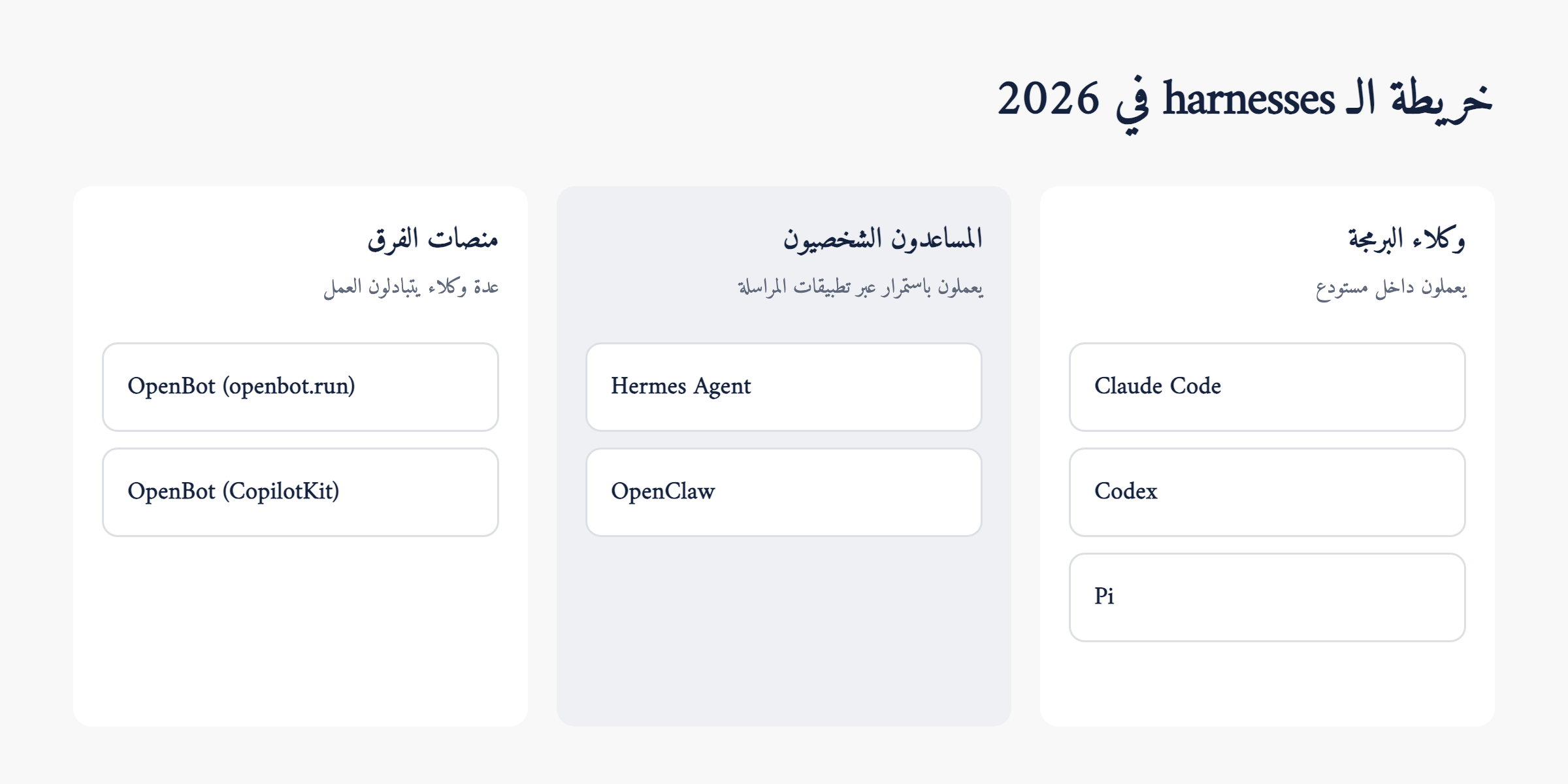 ثلاث عائلات من الـ harnesses حسب الاستخدام.