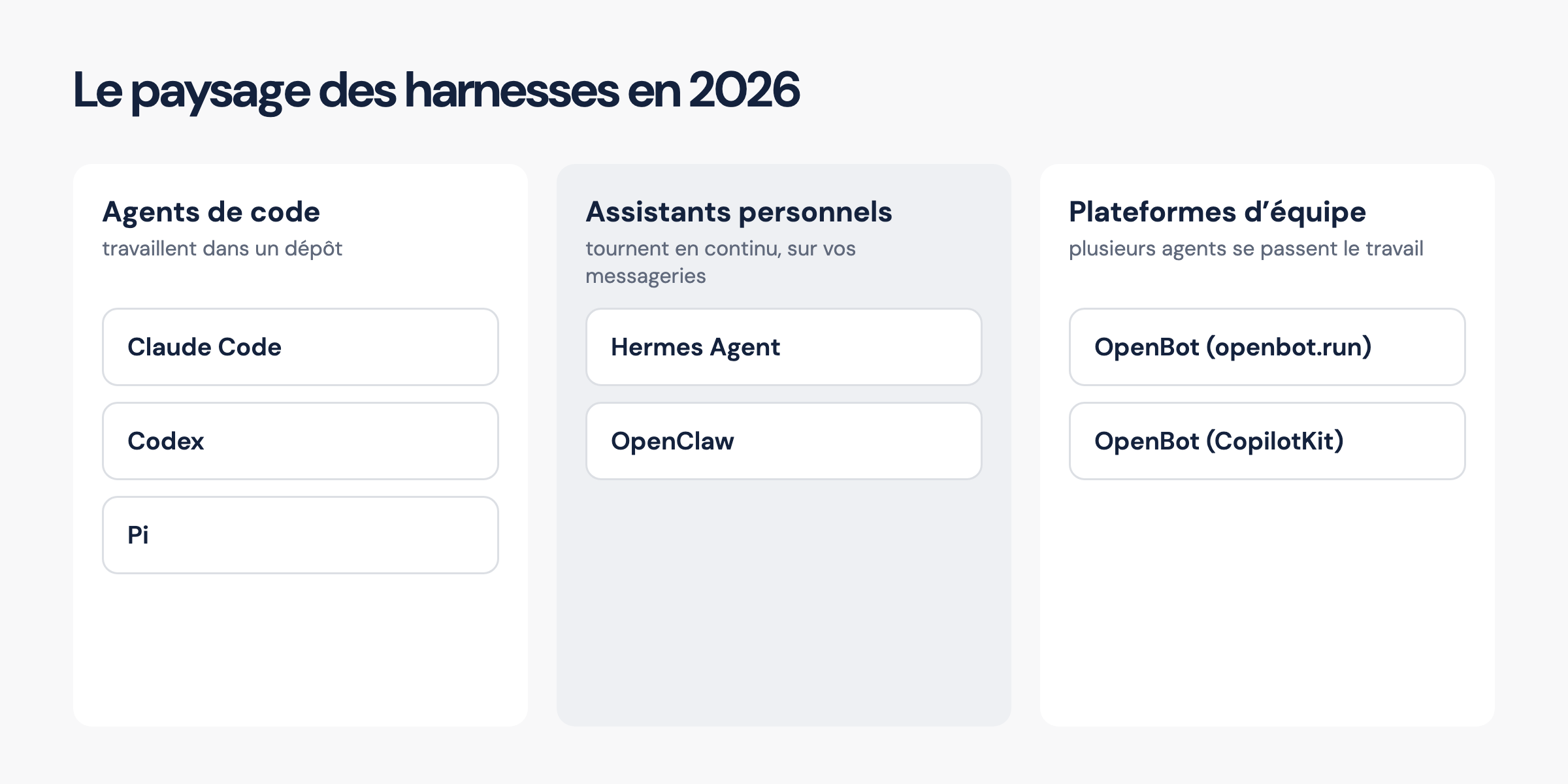 Trois familles de harnesses, selon l’usage.