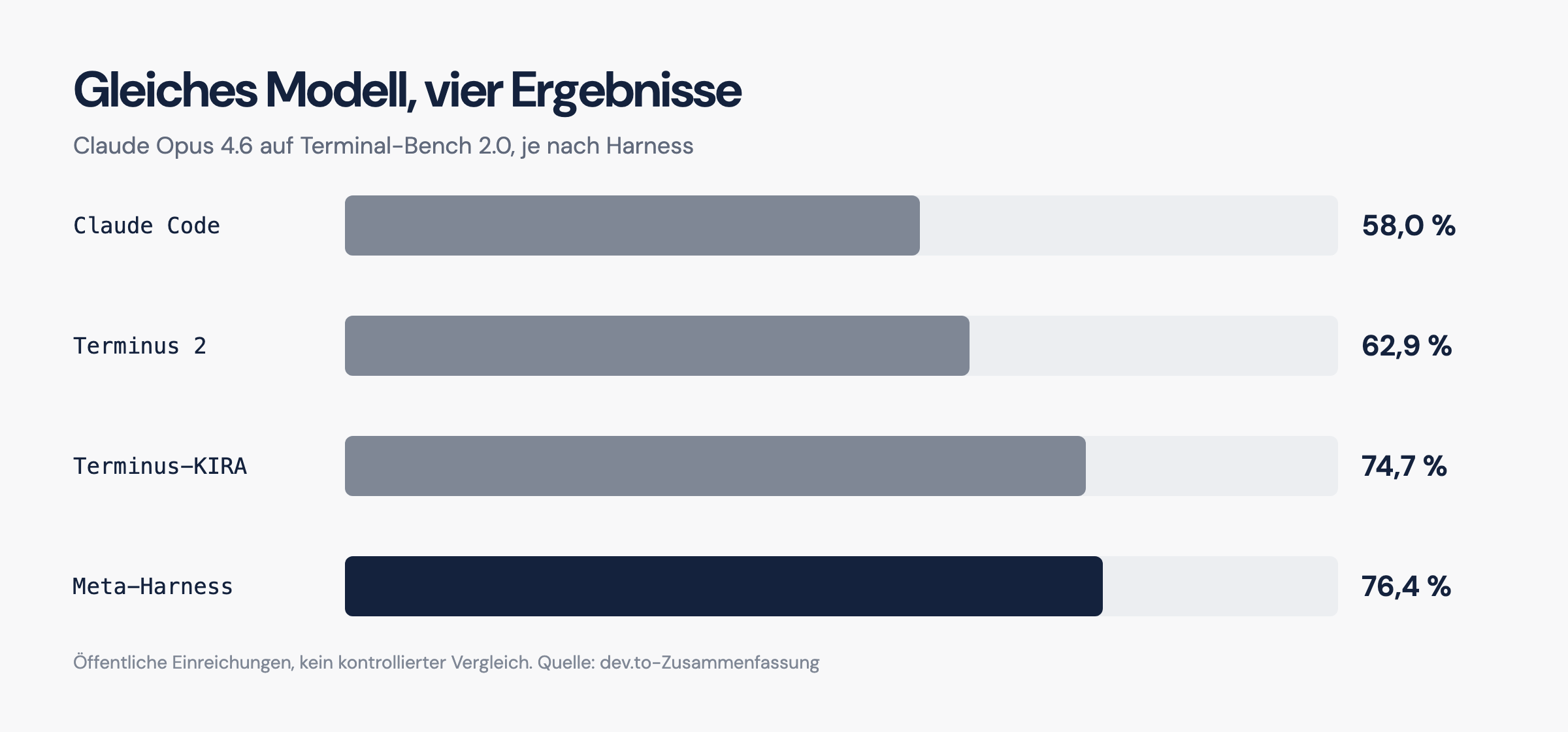 Gleiches Modell, 18,4 Punkte Unterschied je nach Harness. Öffentliche Zahlen, nicht reproduziert.