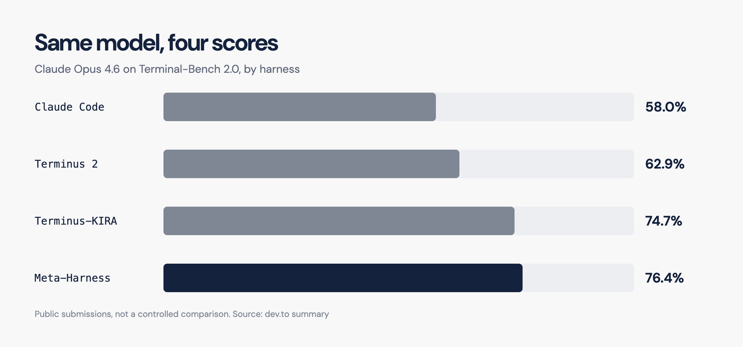 Same model, an 18.4-point gap depending on the harness. Public figures, not reproduced.