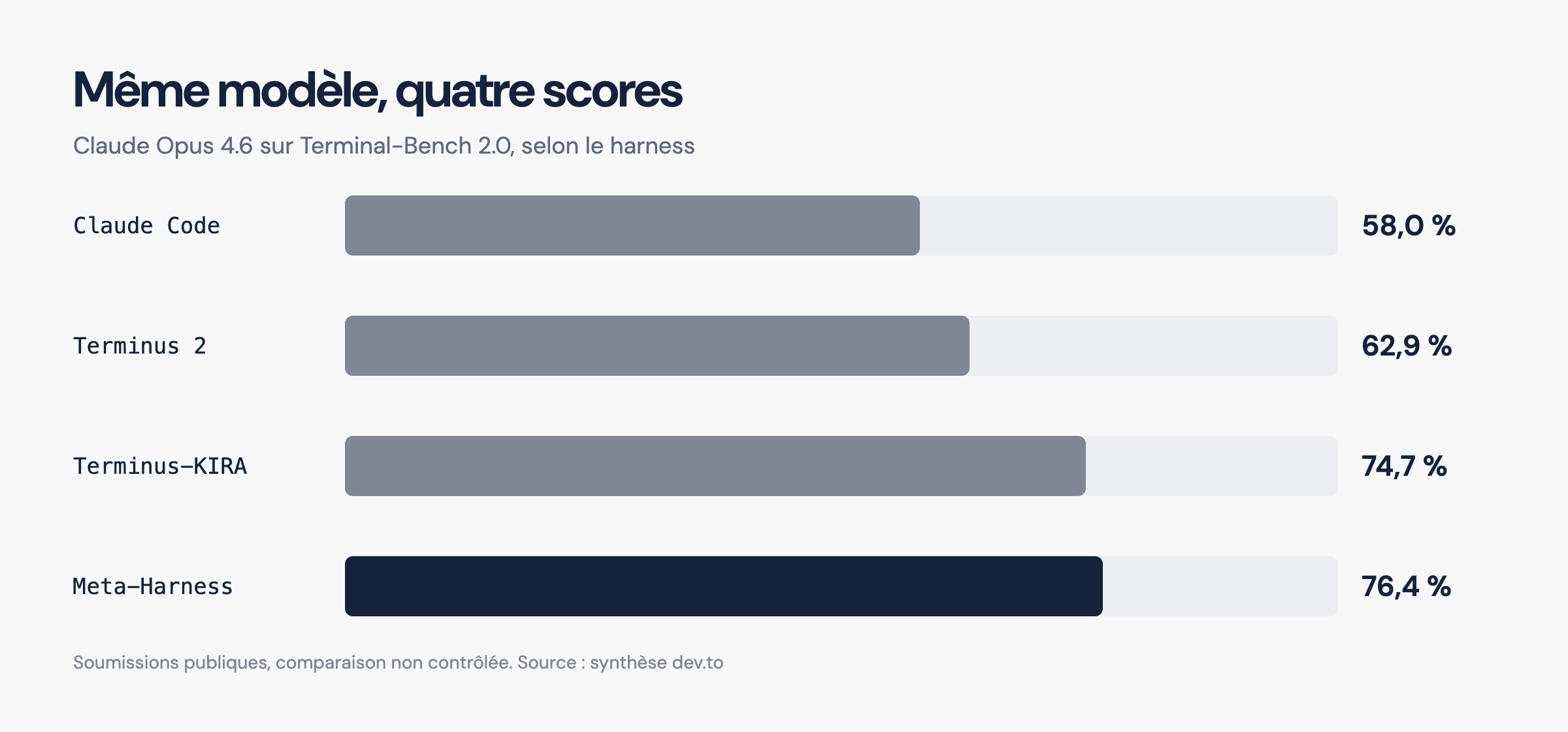 Même modèle, écart de 18,4 points selon le harness. Chiffres publics, non reproduits.