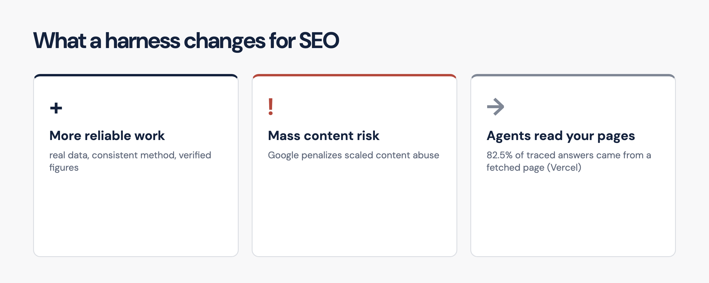 A harness does not make a site rank: it works through these three paths.