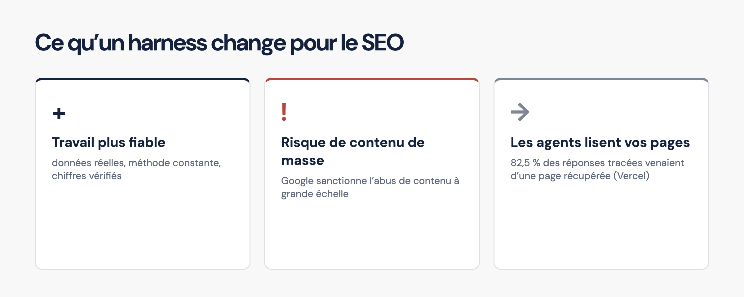Un harness ne fait pas ranker un site : il agit par ces trois chemins.